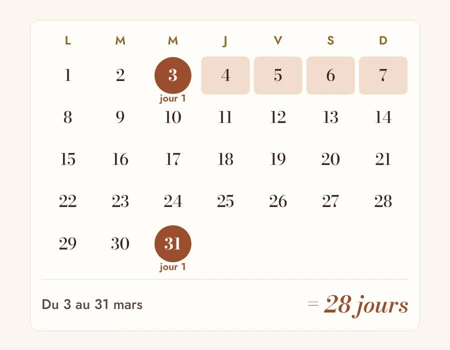 Calendrier du mois de mars : règles le 3, règles suivantes le 31, soit un cycle de 28 jours